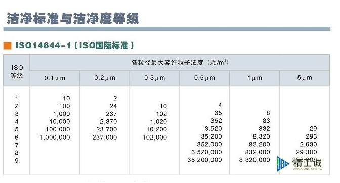 潔凈室等級(jí)劃分