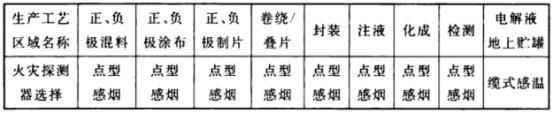 成都鋰電實(shí)驗(yàn)室設(shè)計(jì)及說明